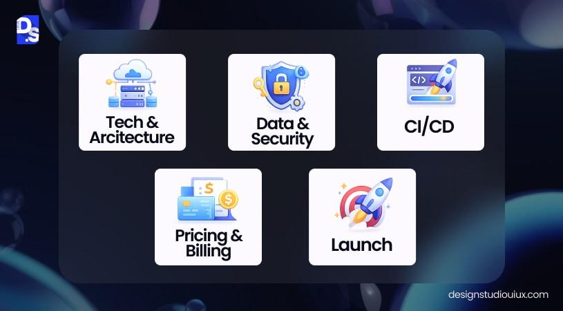 How to Build a SaaS Product (Tech, Architecture, Launch)