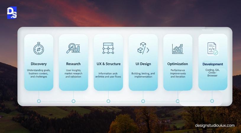 B2B Website Design Process 