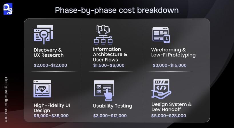 Phase-by-phase Cost Breakdown