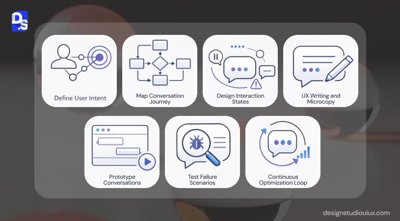 Chatbot UX Design Process